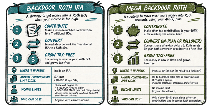 Backdoor and mega backdoor Roth diagram